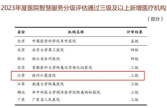 祝賀！徐州仁慈醫(yī)院獲評(píng)智慧服務(wù)三級(jí)醫(yī)院：全國(guó)領(lǐng)先 全市首家